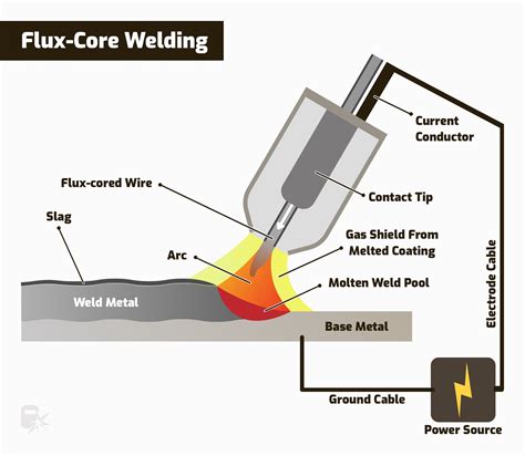 flux core wire welding techniques